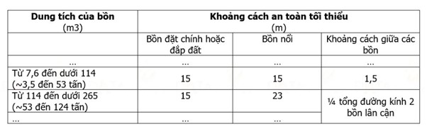 Khoảng cách an toàn tối thiểu đối với các dung tích bồn